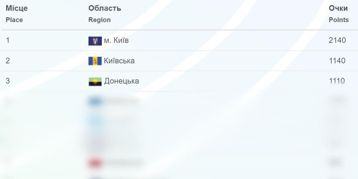 результати