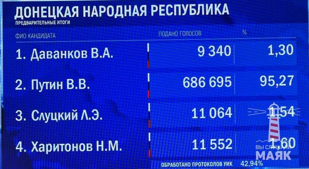 вибори путіна