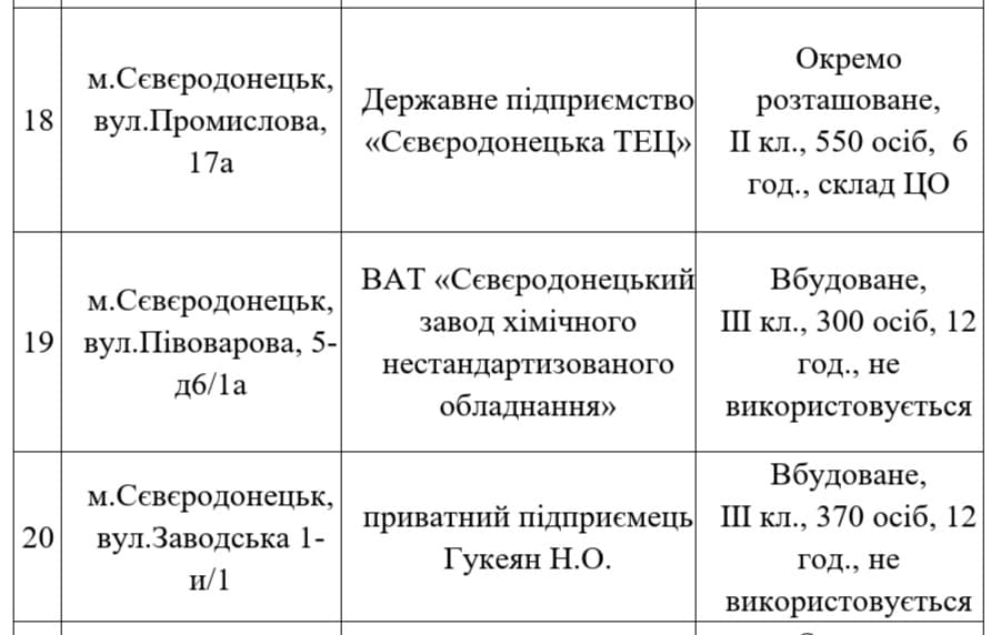 Убежища Северодонецка42