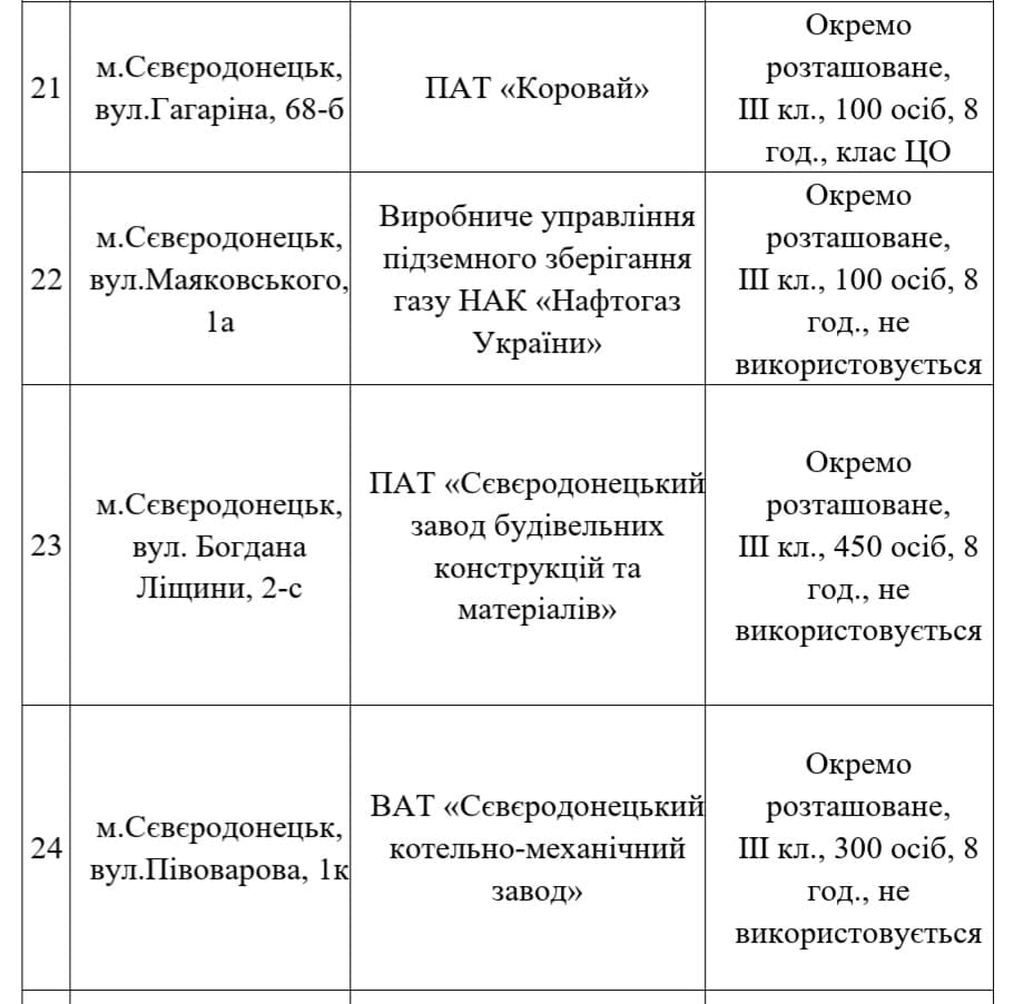 Убежища Северодонецка_02