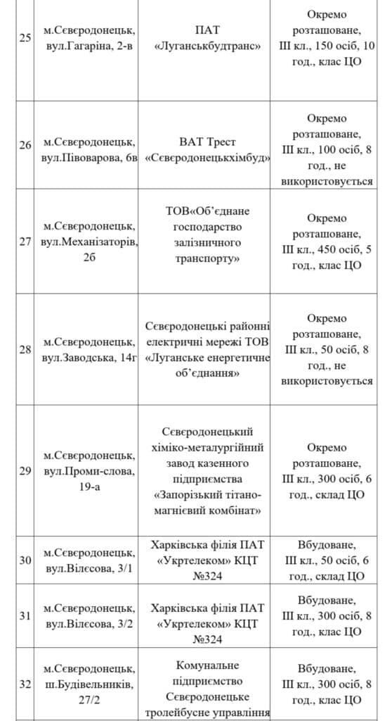 Убежища Северодонецка