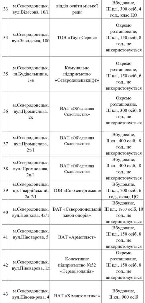 Убежища Северодонецка_31