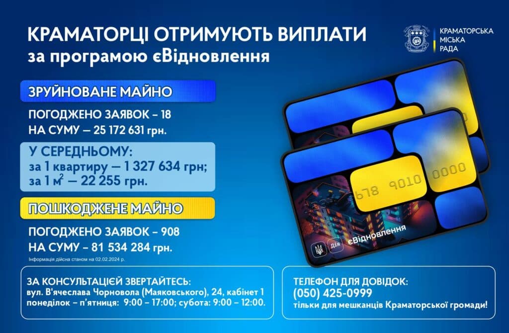 За програмою єВідновлення у Краматорську сума виплат сягнула понад 105 мільйонів гривень