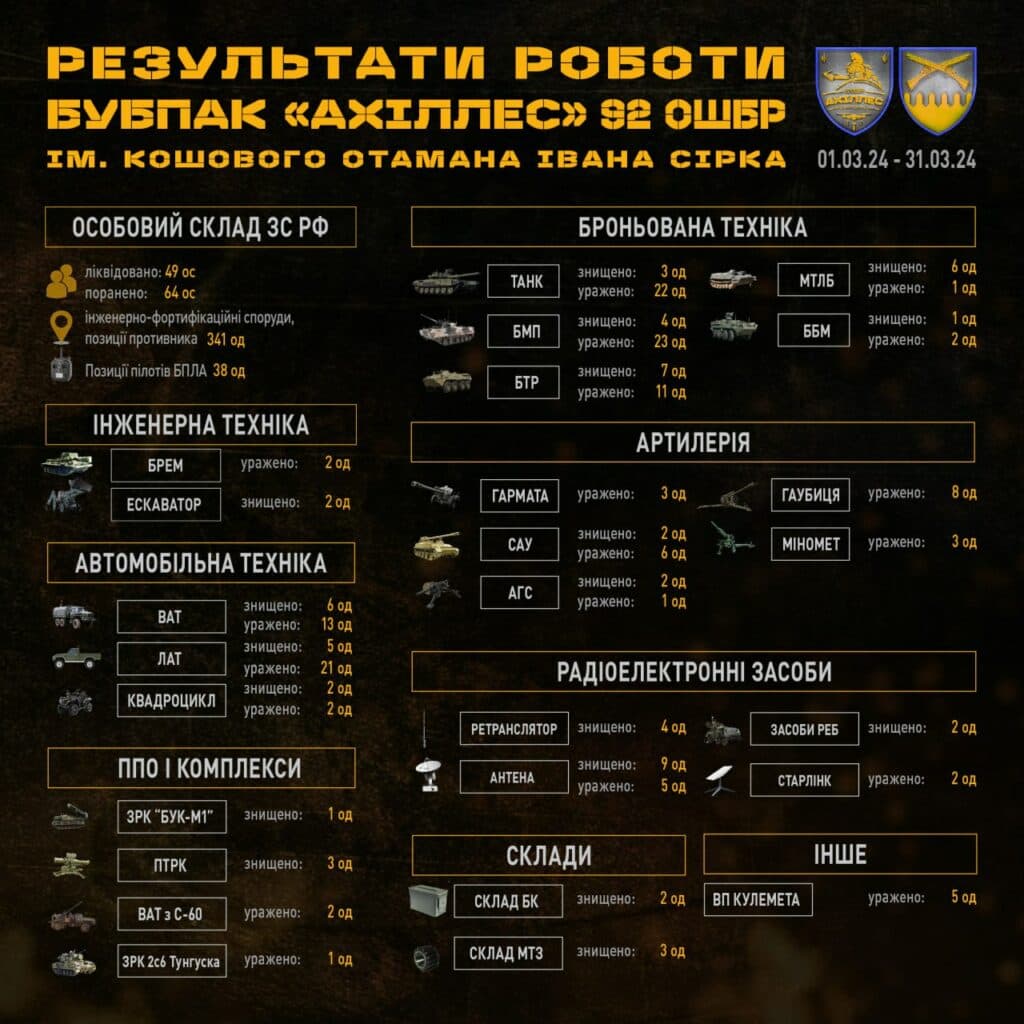 Батальйон "Ахіллес" за місяць уразив 689 російських цілей на Бахмутському напрямку