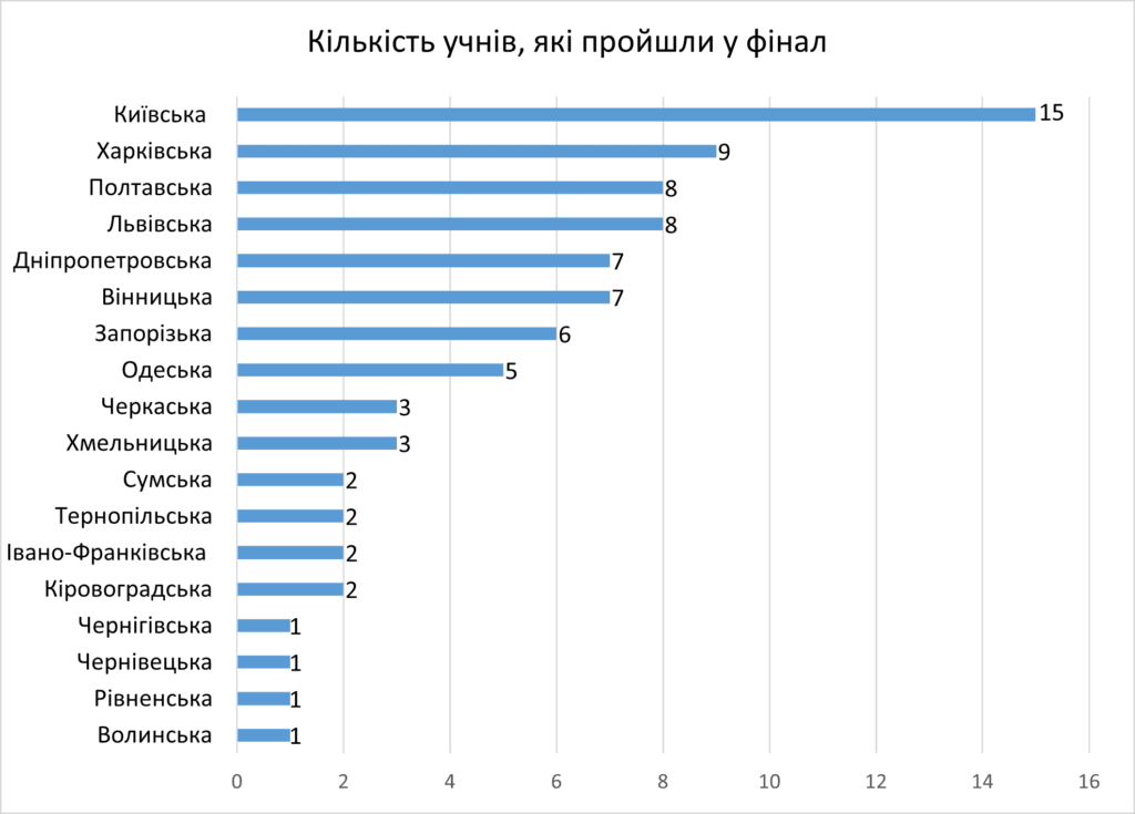 Економічна Олімпіада в Україні