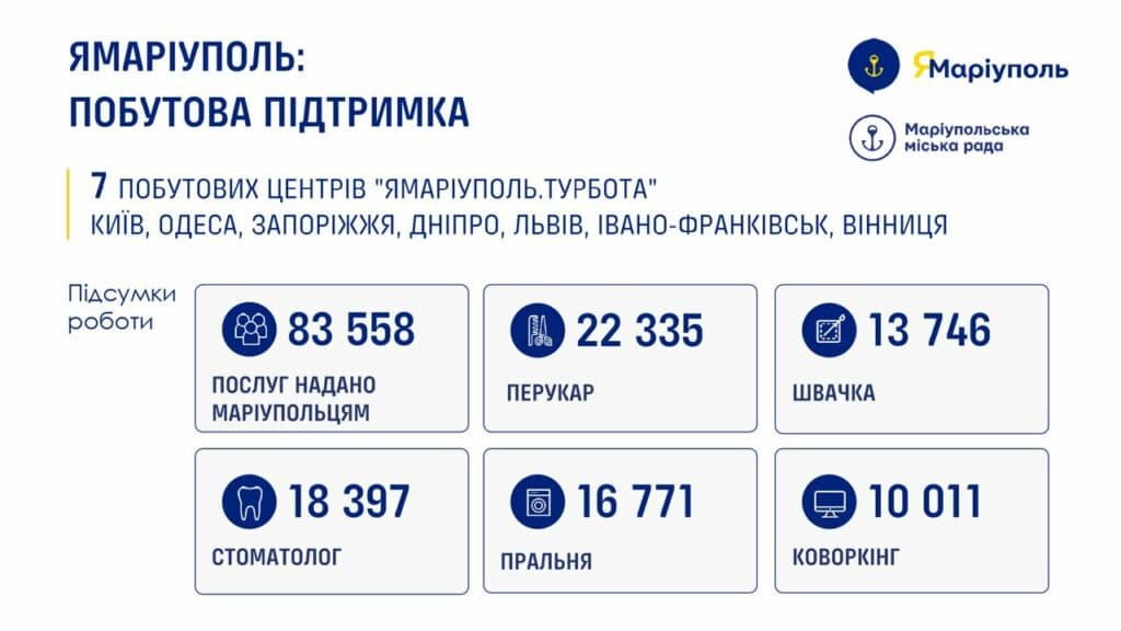 В центрах "Турбота" для переселенців з Маріуполя надали понад 83 послуг для ВПО за два роки