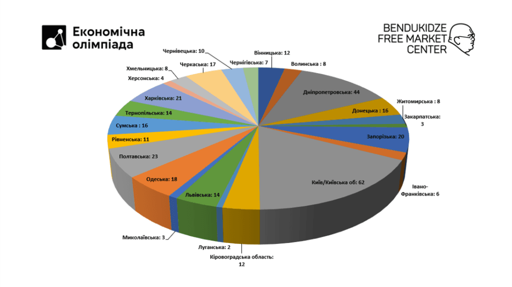 Економічна Олімпіада в Україні