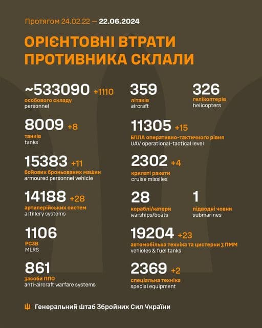 ЗСУ ліквідували ще 1110 окупантів