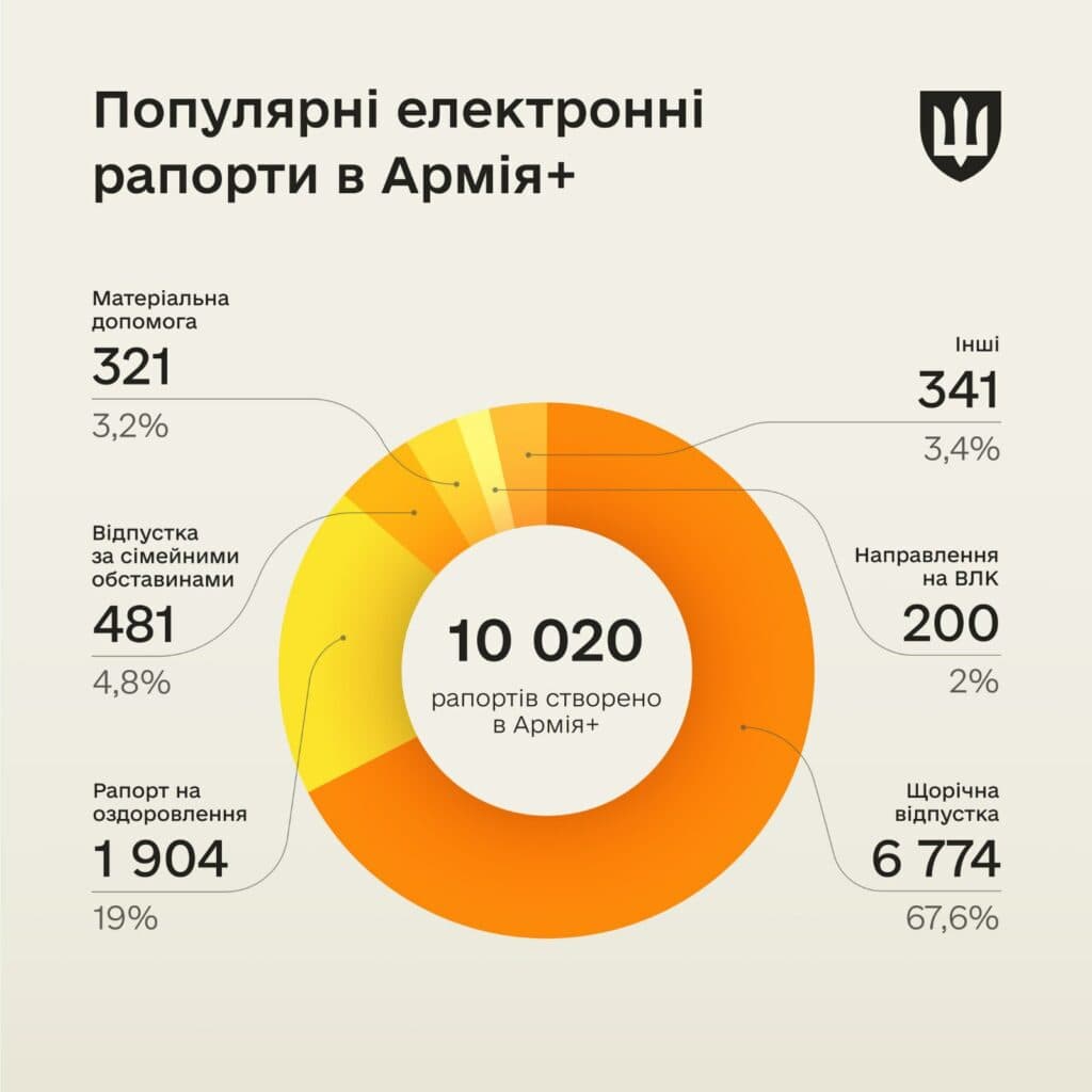 10 000 електронних рапортів подали військові через Армія+ з серпня