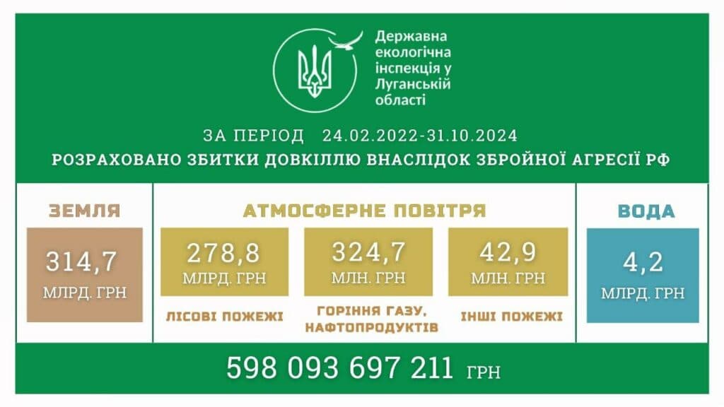 Майже 600 млрд грн складають збитки, яких завдала росія природі Луганщини