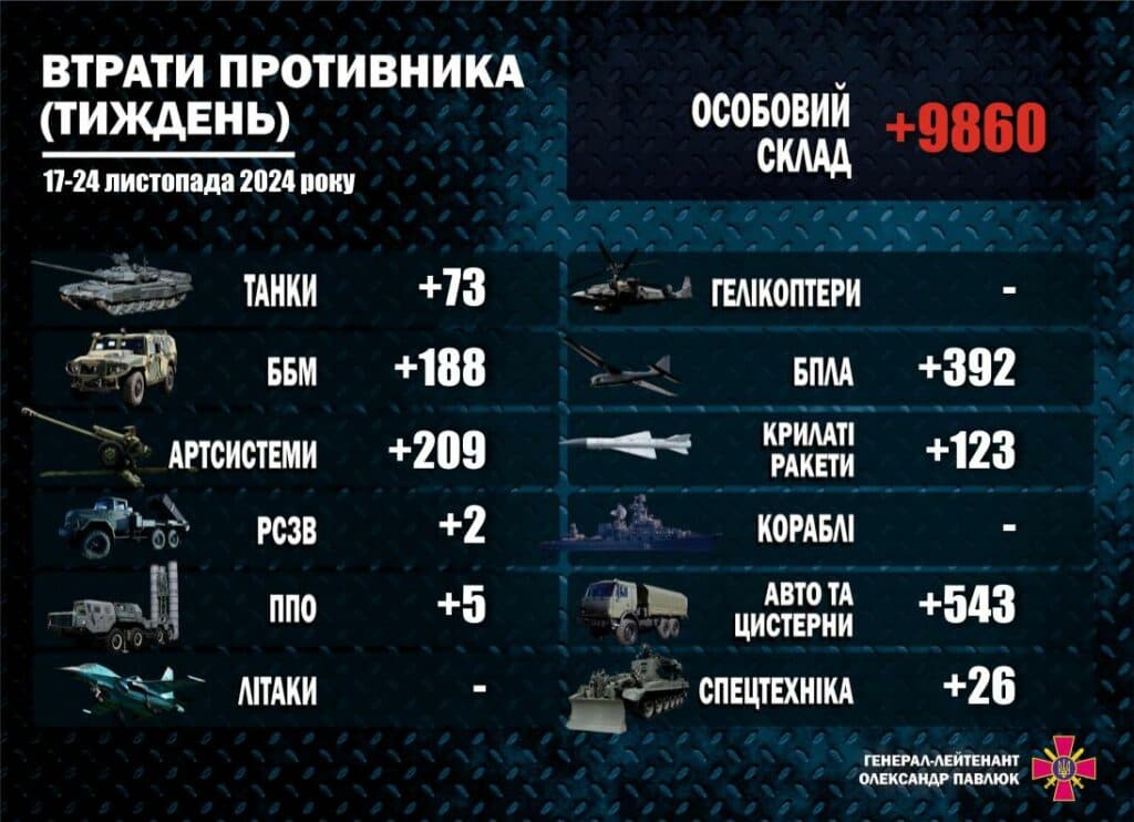 Втрати противника за тиждень з 17 по 24 листопада