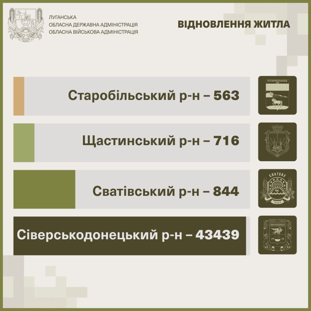 Майже 90 % повідомлень про зруйноване на Луганщині житло надійшло від жителів Сіверськодонецького району