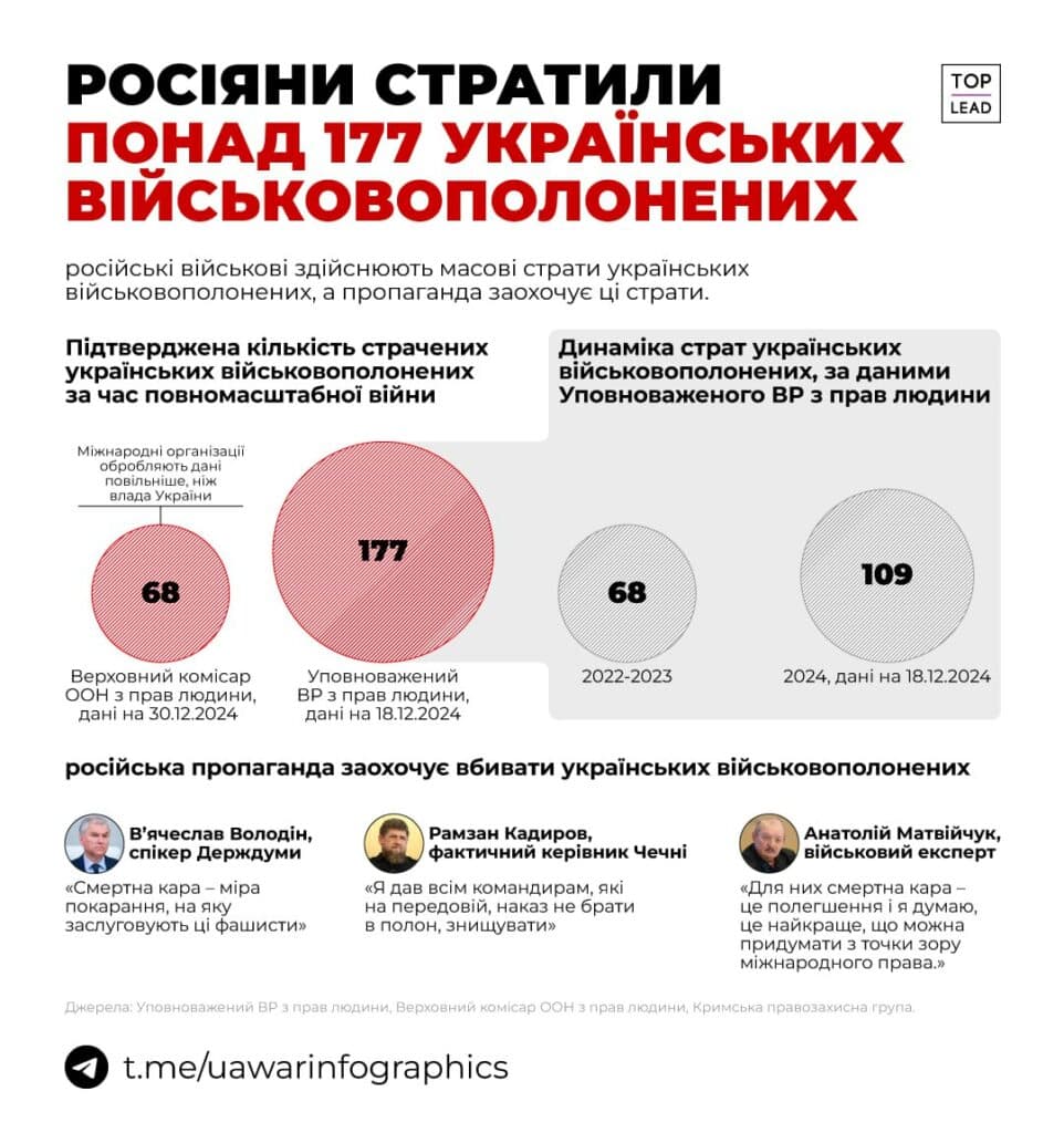 оккупанты казнили более 177 украинских военнопленных