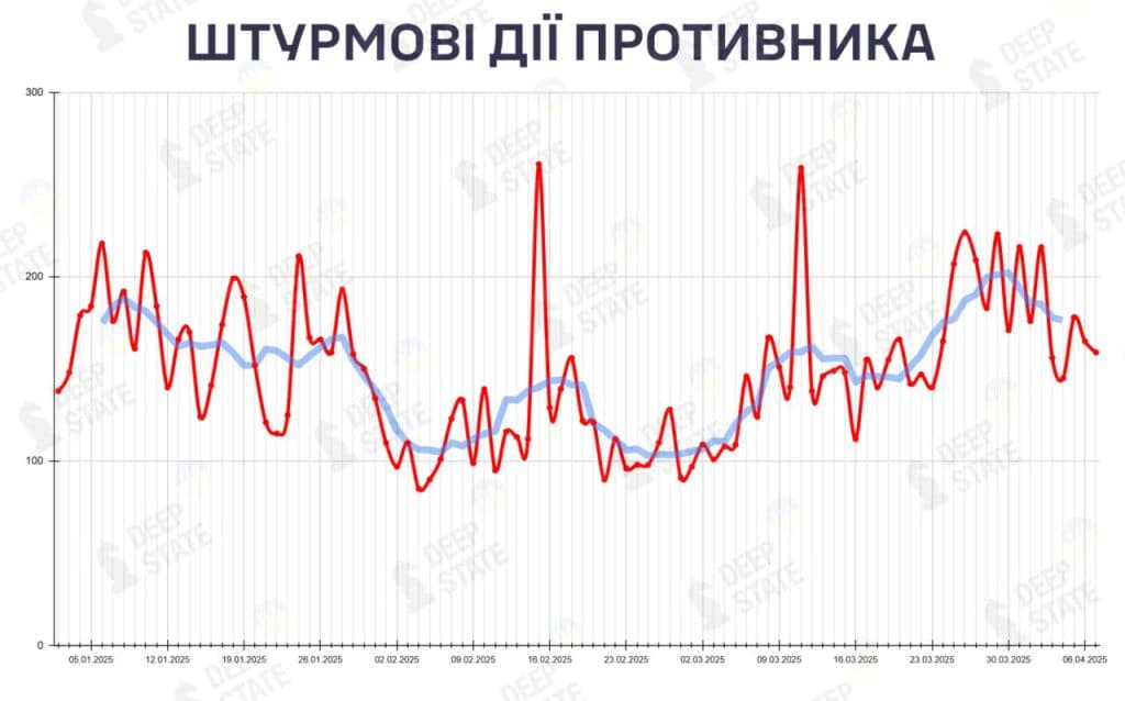 кількість штурмів рос окуп армії