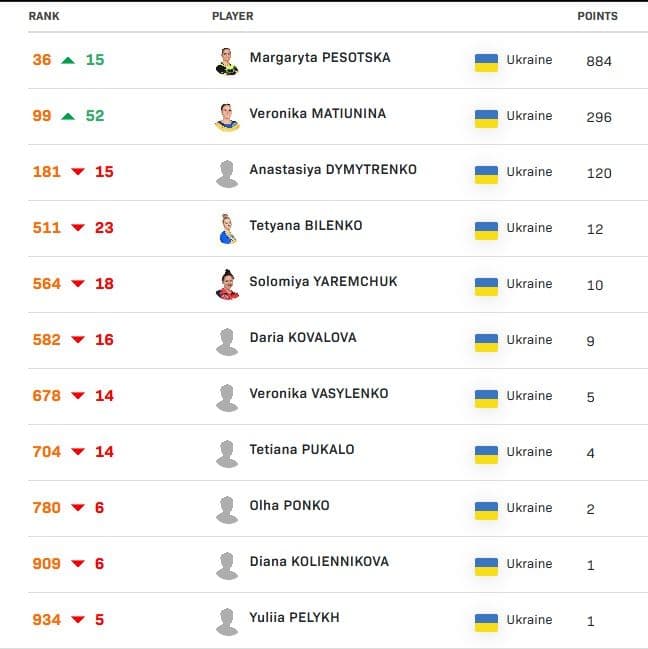 На зображенні може бути: текст «RANK PLAYER 36 15 99 Margaryta PESOTSKA 52 POINTS Ukraine Veronika MATIUNINA 884 181 15 Ukraine 296 511 Anastasiya DYMYTRENKO 23 Ukraine Tetyana BILENKO 120 564 18 Ukraine 12 582 Solomiya YAREMCHUK 16 Ukraine Daria KOVALOVA 10 678 14 Ukraine 9 9 Veronika VASYLENKO 704 14 Ukraine Tetiana PUKALO 5 780 6 Ukraine Olha PONKO 4 909 6 Ukraine 2 Diana KOLIENNIKOVA 934 Ukraine Yuliia PELYKH 1 Ukraine 1»