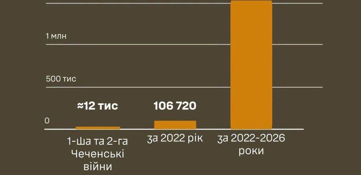 Понад 1,5 млн окупантів вбитими та пораненими: втрати армії рф від початку великої війни