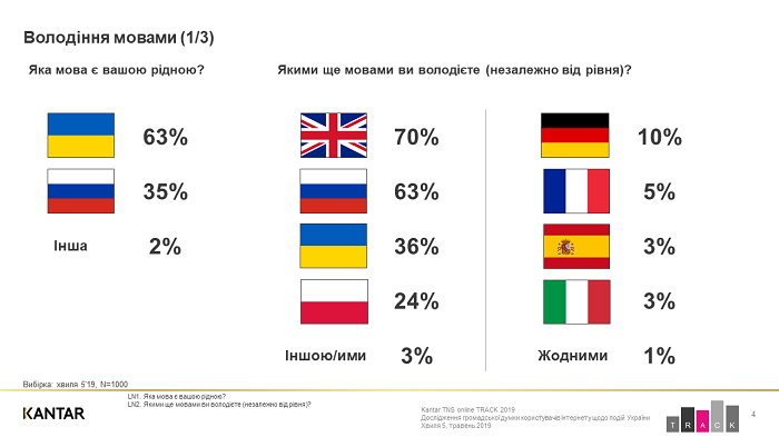 Более трети украинцев считают родным языком русский