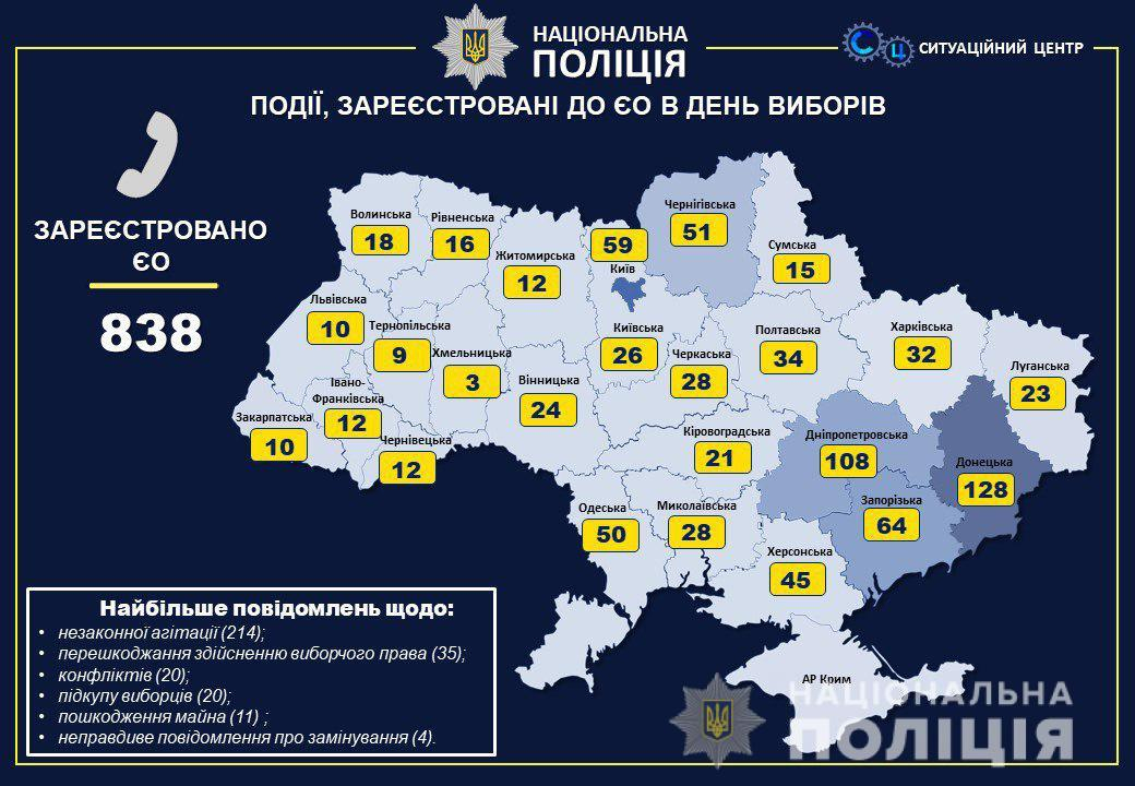 Донецкая область лидирует по количеству нарушений избирательного законодательства в день выборов