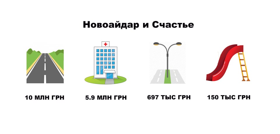 Новоайдар и Счастье получили 10 млн грн на ремонт дорог