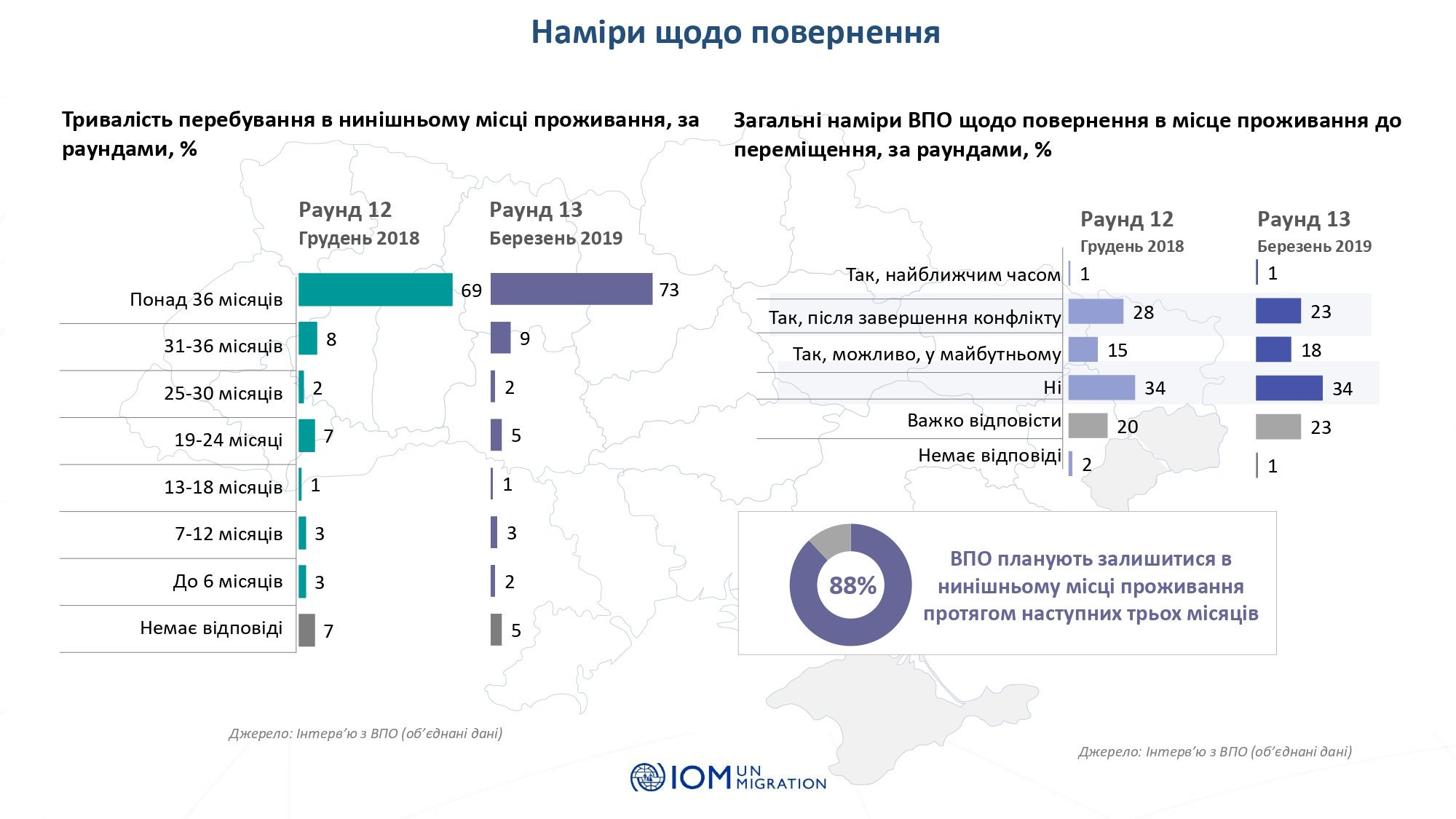 После завершения военных действий на Донбасс готовы вернуться 23% переселенцев
