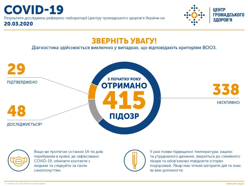 На 20 марта в Украине зарегистрировали 29 случаев заражения COVID-19