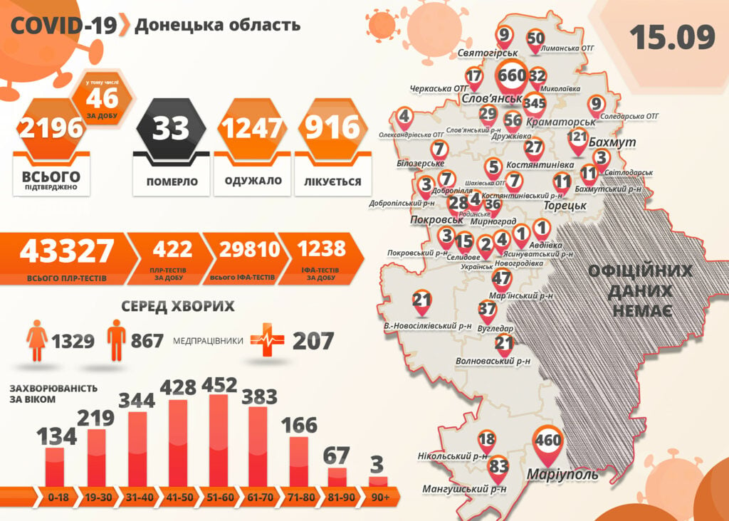 Уровень заболеваемости COVID-19 в Донецкой области остается одним из самых низких в стране, однако он продолжает расти. Это означает, что нельзя терять бдительности. Жизненно необходимо соблюдать карантина и противоэпидемических рекомендациям Минздрава. Берегите себя и своих близких! Более подробная информация о распространении коронавирусной болезни в Донецкой области - на инфографике.