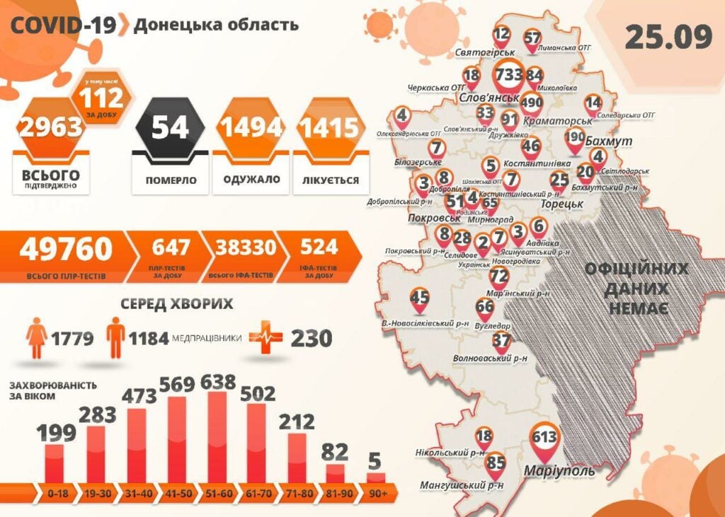 В Донецкой области коронавирус подтвердили еще у 112 человек