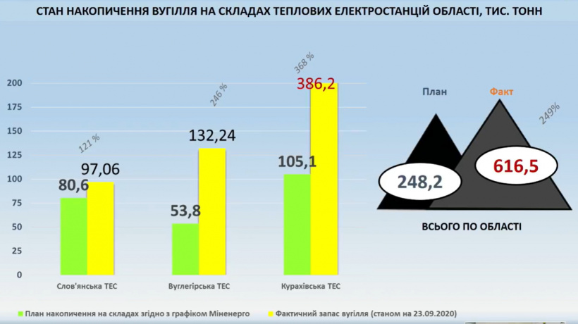 Склады ТЭС на Донетчине перегружены углем