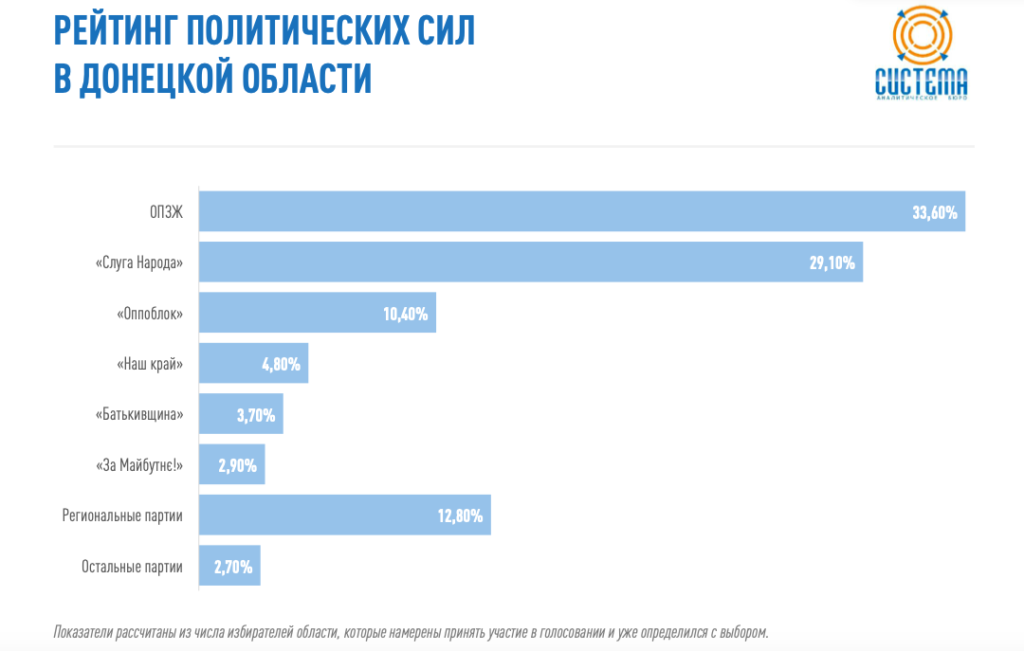 рейтинги партий Донецкая область 2020