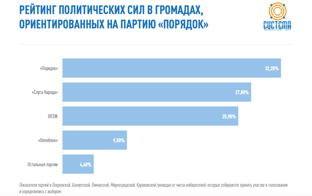 рейтинги партий Донецкая область 2020