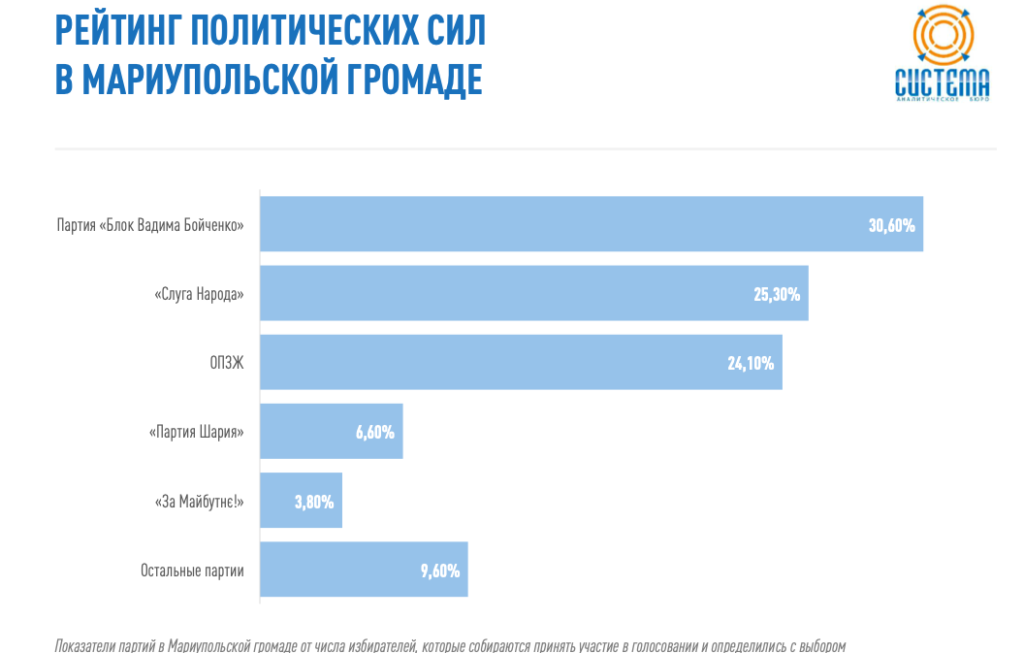 рейтинги партий Донецкая область 2020