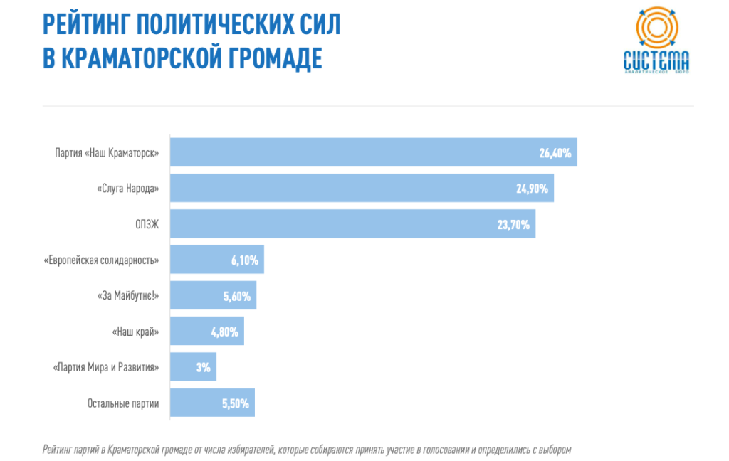 рейтинги партий Донецкая область 2020