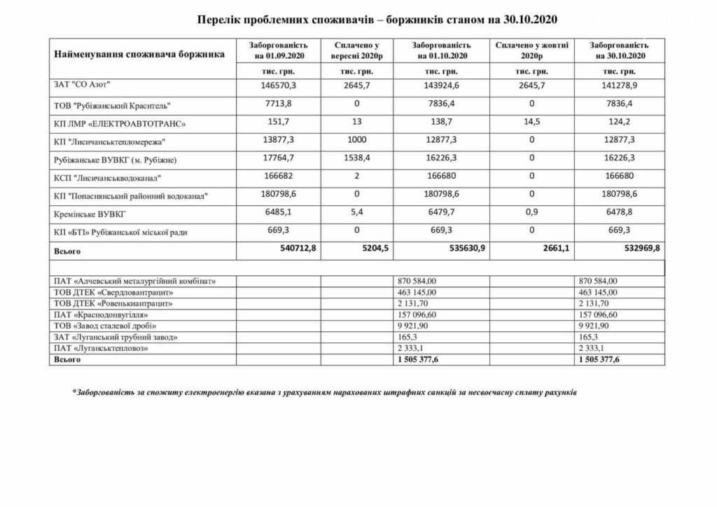 В ЛЭО обнародовали список должников: больше всего должен "Азот"