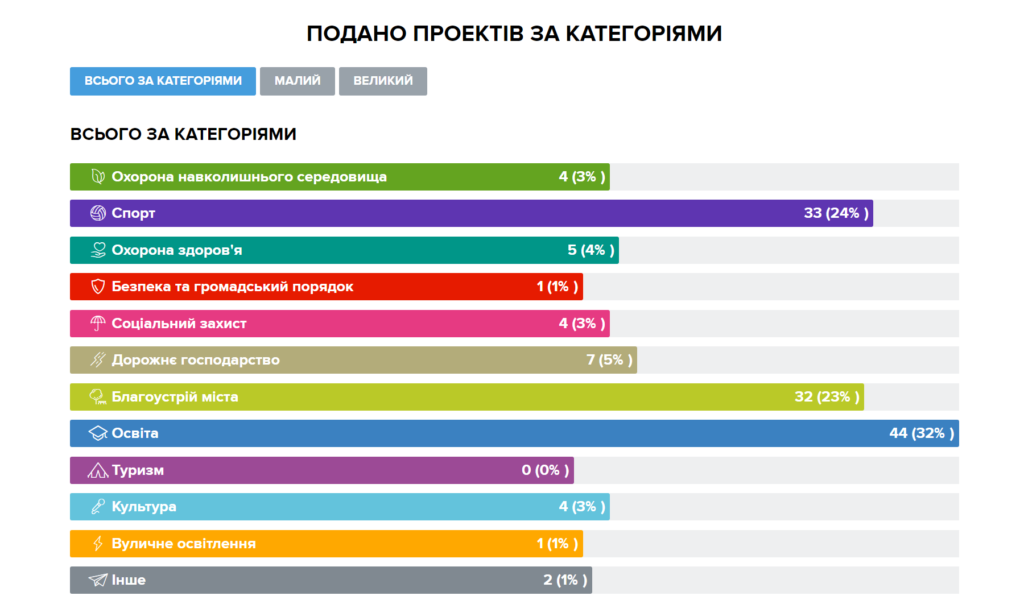 Общественный бюджет-2021: мариупольцы хотят больше сенсорных комнат, детских площадок и морских яхт