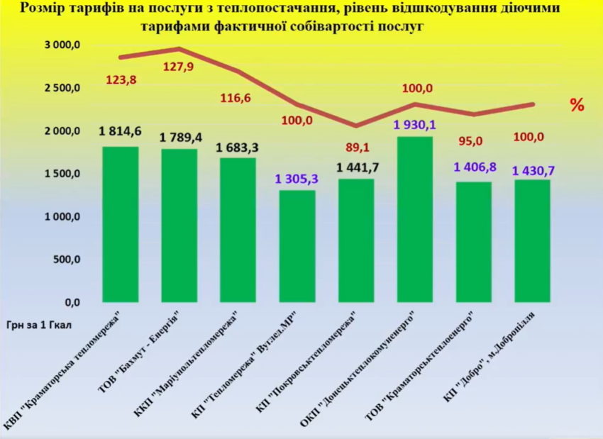 Сколько жители Донетчины будут платить за отопление: инфографика