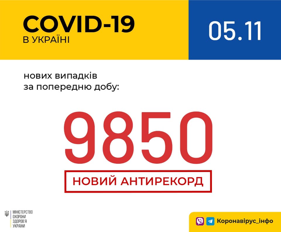 За прошедшие сутки в Украине зафиксировано 9850 новых случаев коронавирусной болезни COVID-19