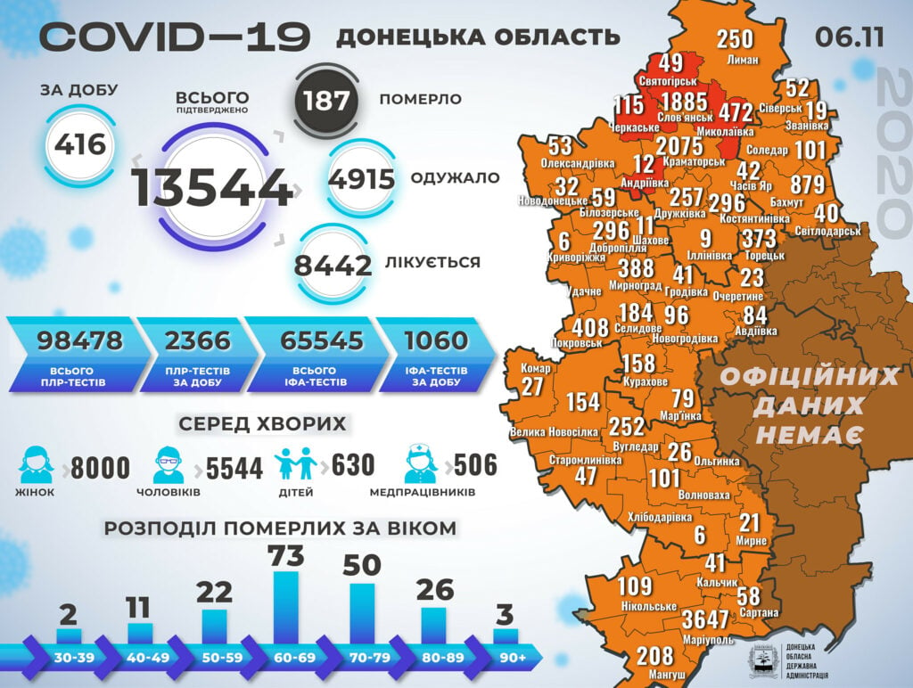 На Донетчине выявили 416 новых случаев COVID-19 за сутки