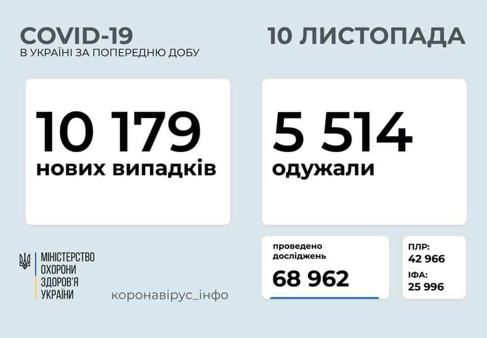 за прошедшие сутки в Украине зафиксировано 10 179 новых случая COVID-19