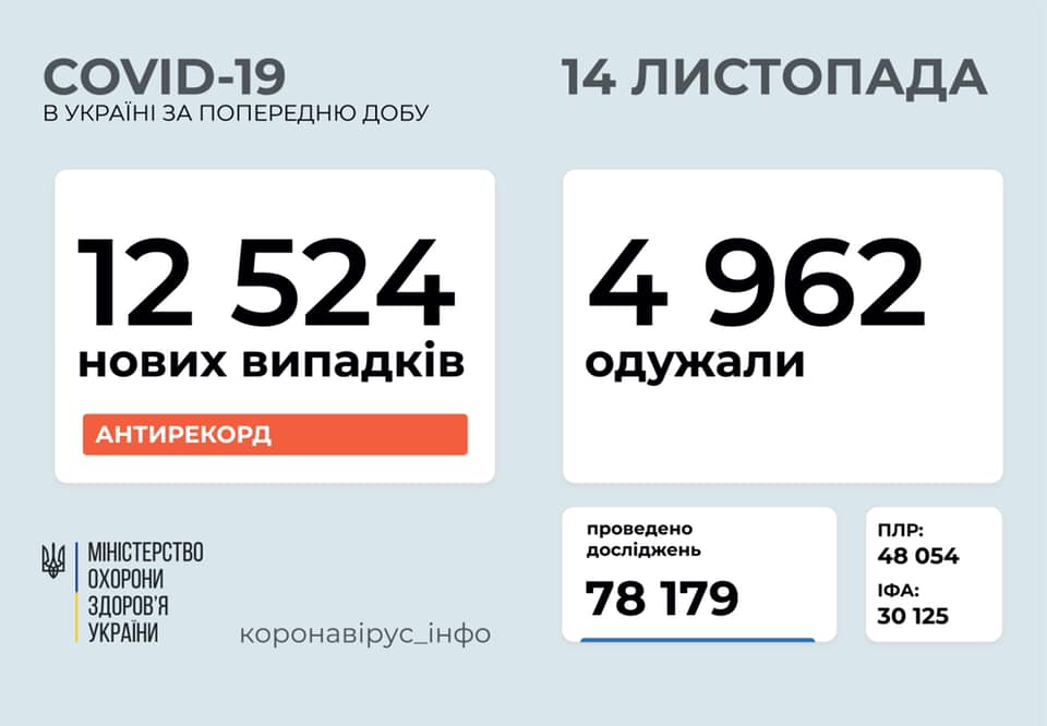 Коронавирус в Украине: 12 524 новых случаев за сутки, 191 летальный