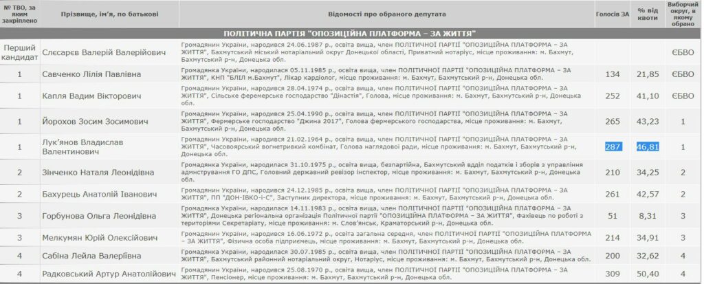 Экс-регионал Лукьянов стал депутатом в Бахмуте