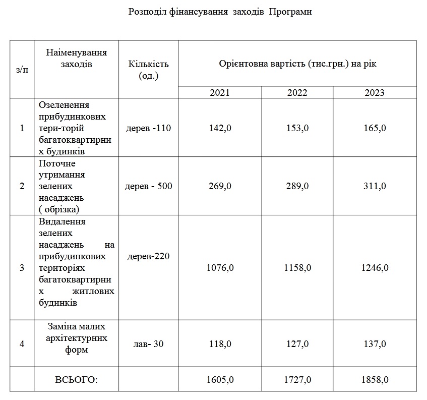 На озеленение и установку лавочек в Краматорске выделят 1,6 млн грн