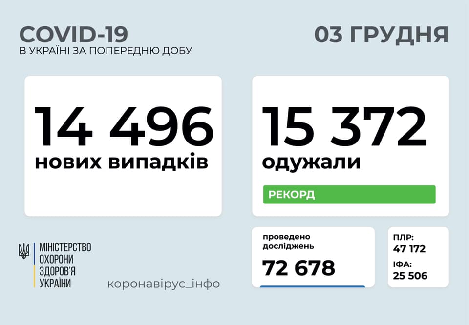 Второй день подряд в Украине положительная динамика COVID-19: 15 372 человек выздоровели