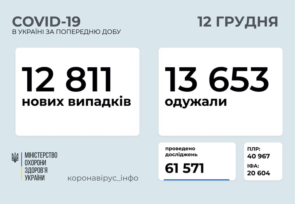 В Украине за сутки выявили  12811 новых случаев COVID-19