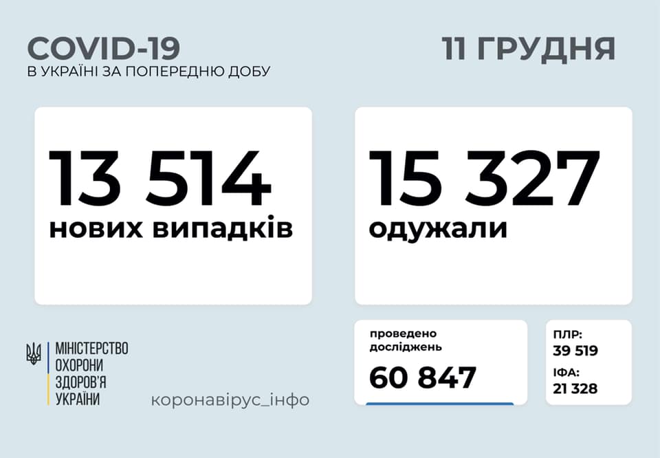 Коронавирус в Украине: 13514 новых случаев, 285 летальных, выздоровело 15327 человек