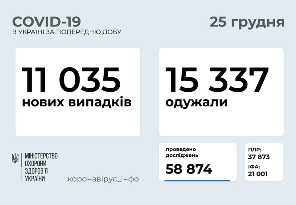 В Украине 11035 новых случаев COVID-19, выздоровело - более 15 тысяч