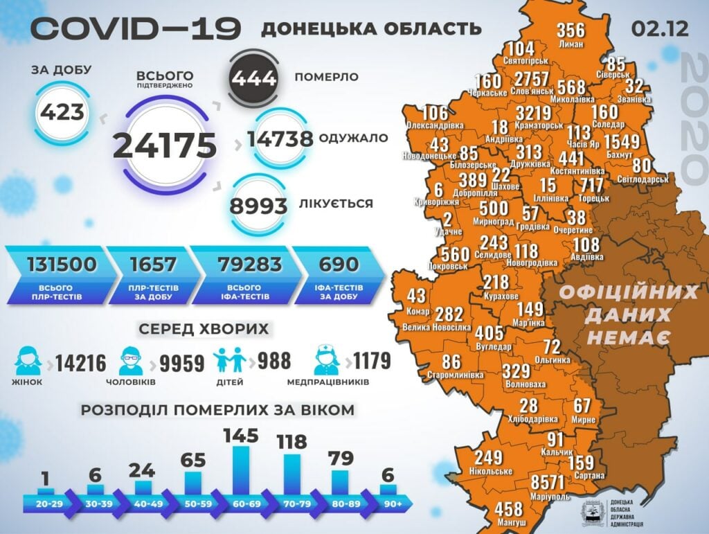 На Донетчине 423 новых случаев коронавируса за сутки