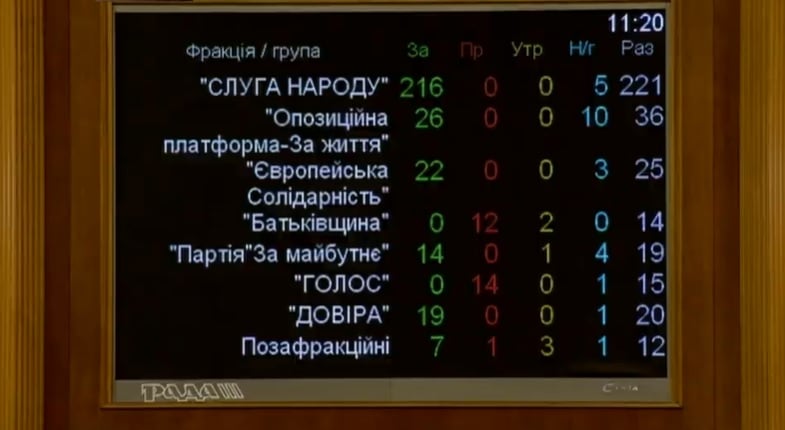 Рада продовжила на рік дію закону про статус ОРДЛО