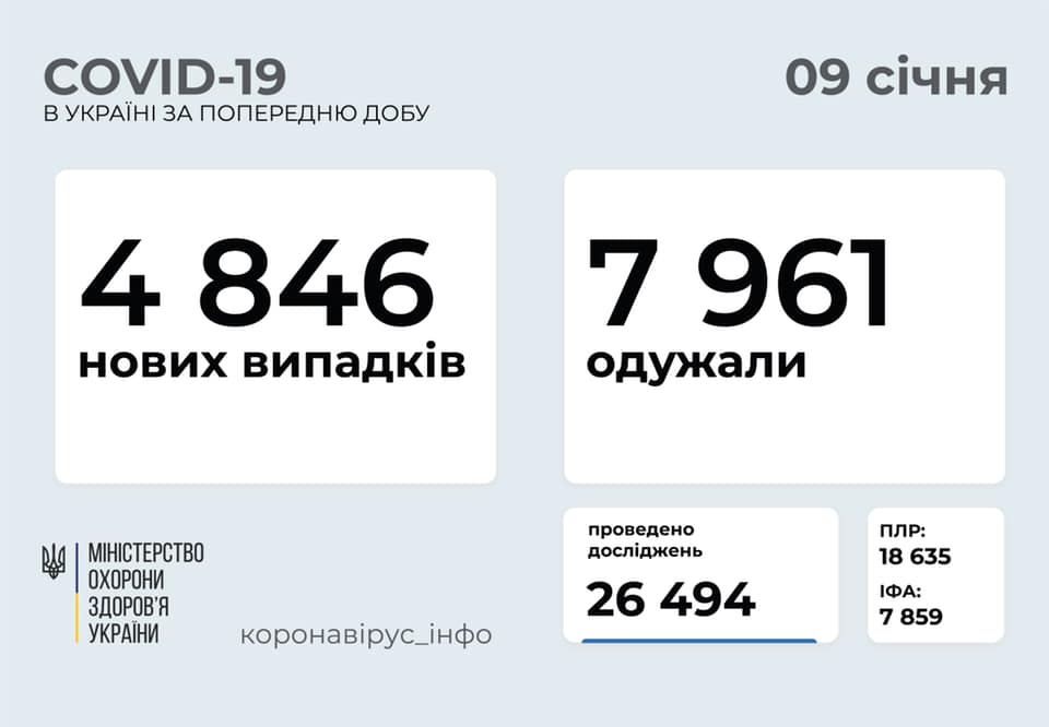 В Украине зарегистрировали 4846 новых случаев COVID-19, почти 8 тысяч человек выздоровели