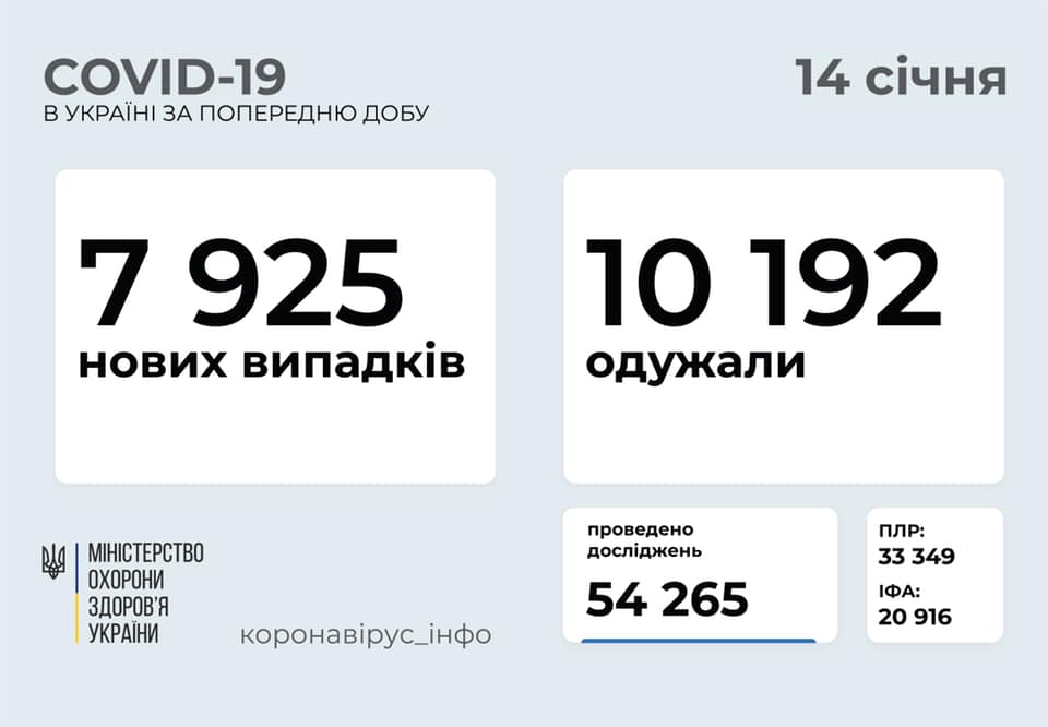 В Украине 7925 новых случаев коронавирусной болезни, за сутки заболело 233 ребенка