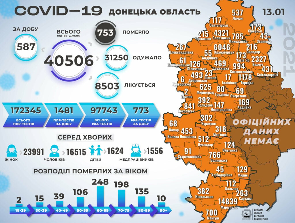 За сутки на Донетчине зарегистрировали 587 новых случаев COVID-19